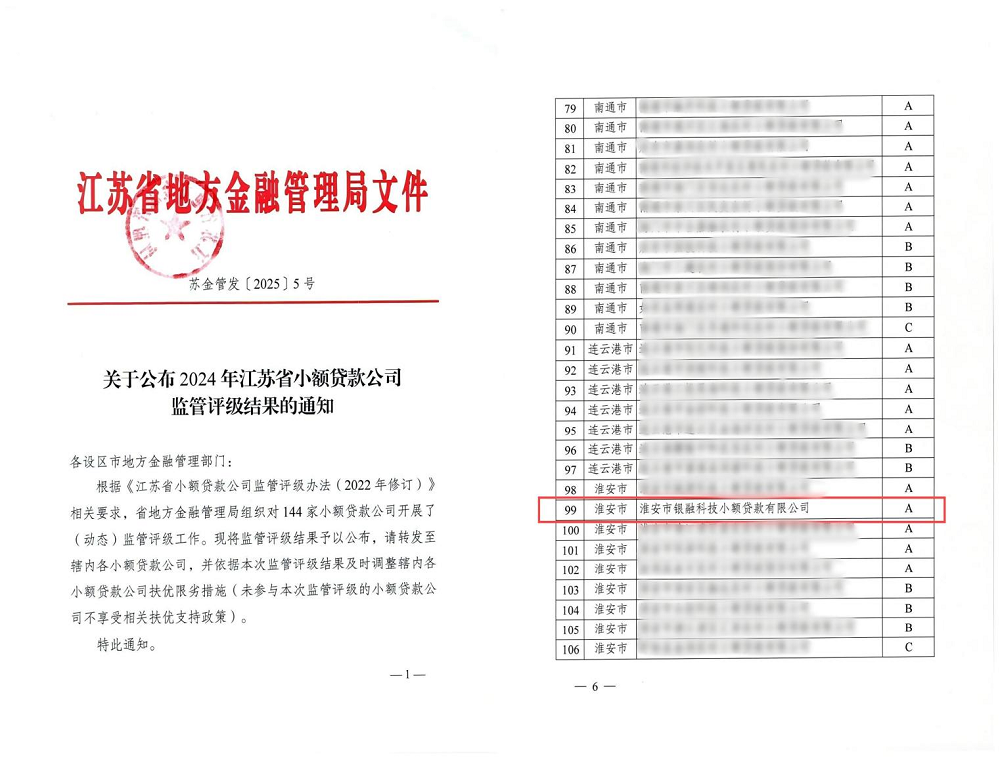 喜報(bào)！市銀融科貸公司獲最高監(jiān)管評(píng)級(jí)